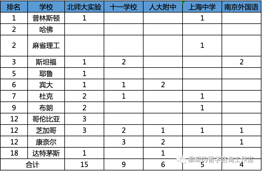 美本2024级早申请录取数据汇总，中国学生的申请好像变容易了一些？