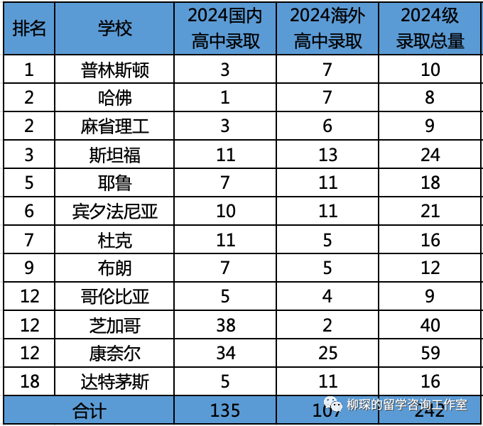 美本2024级早申请录取数据汇总，中国学生的申请好像变容易了一些？