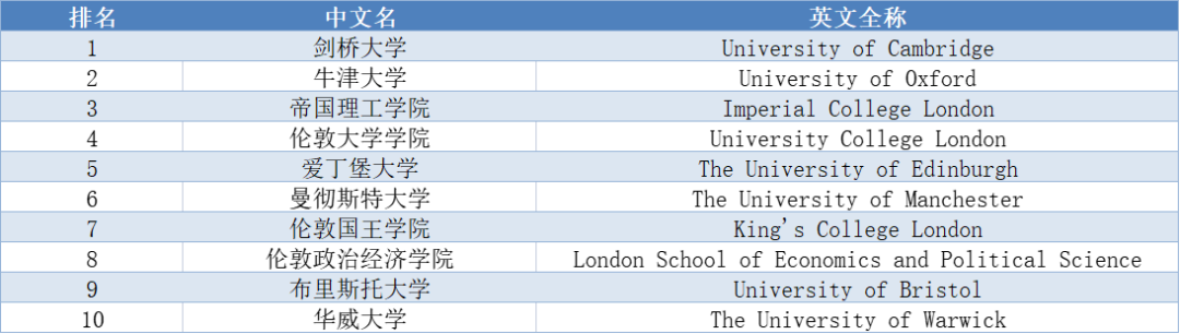 神仙打架！美国前十VS英国前十，哪个更胜一筹？