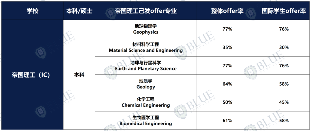 帝国理工放榜追踪，本硕offer发放最新动态！