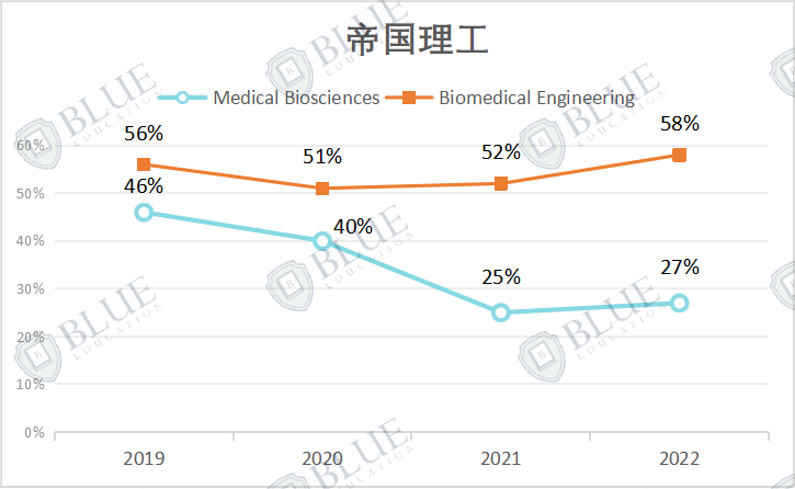 帝国理工放榜追踪，本硕offer发放最新动态！