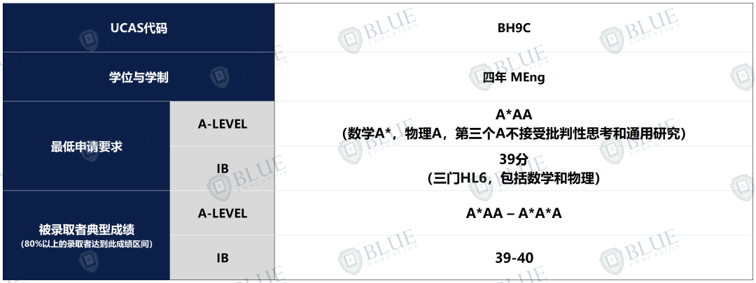 帝国理工放榜追踪，本硕offer发放最新动态！