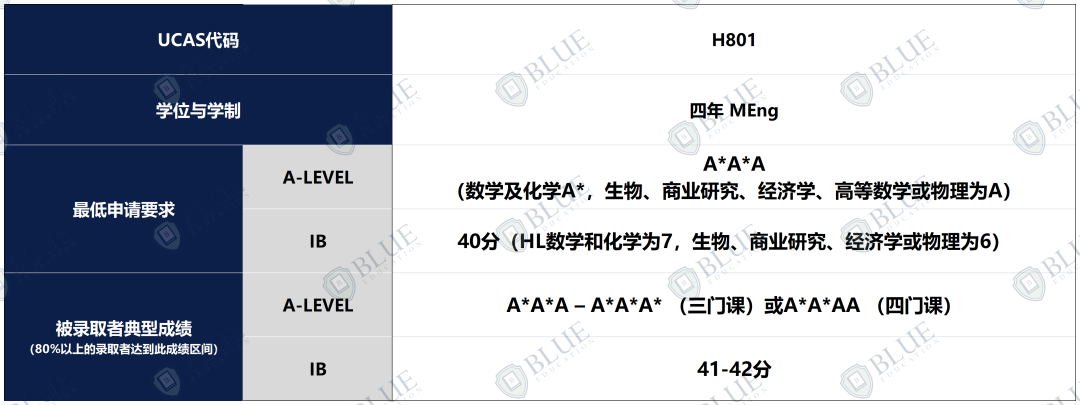 帝国理工放榜追踪，本硕offer发放最新动态！