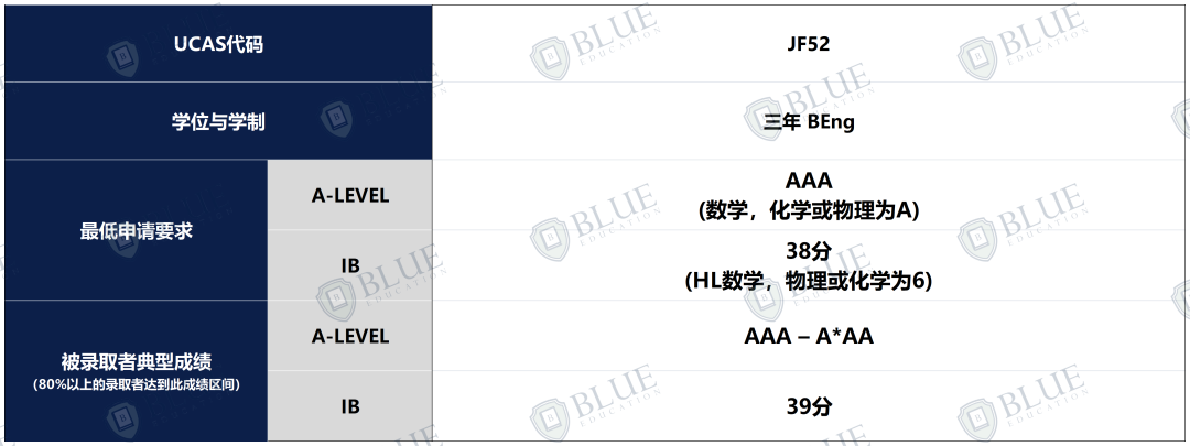 帝国理工放榜追踪，本硕offer发放最新动态！