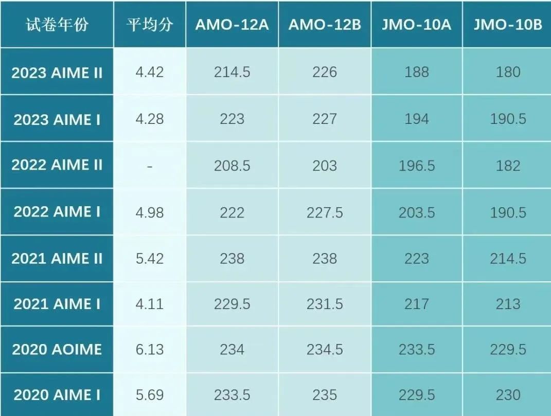 AIME竞赛拿到多少分才有用？附电子版AIME高清真题！