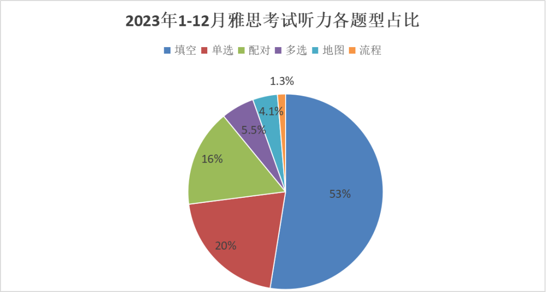 IELTS｜雅思听力2023年度考情分析，助力2024高效备考