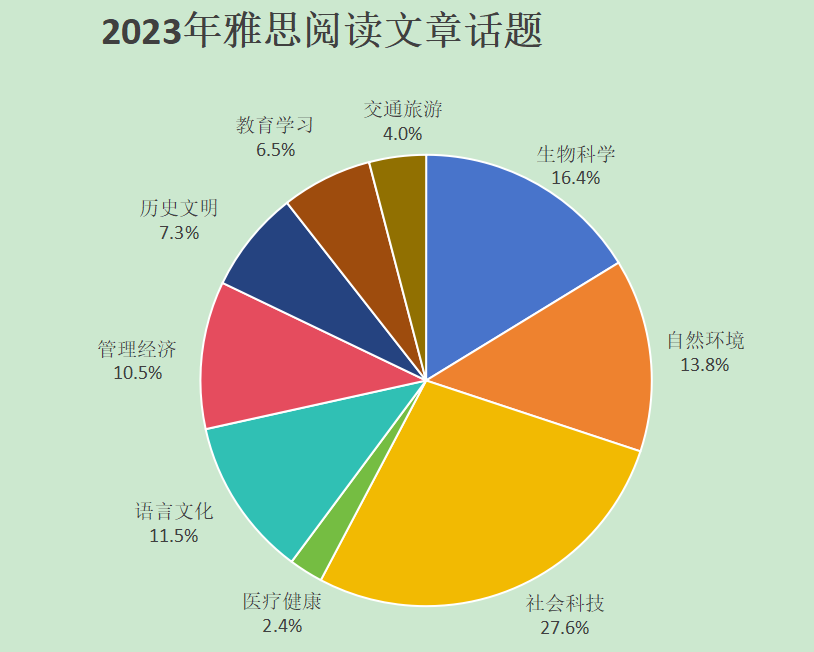 IELTS｜雅思阅读2023年度考情分析，助力2024高效备考