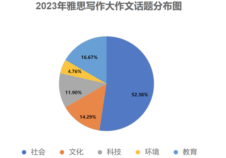 IELTS｜雅思写作2023年度考情分析，助力2024高效备考