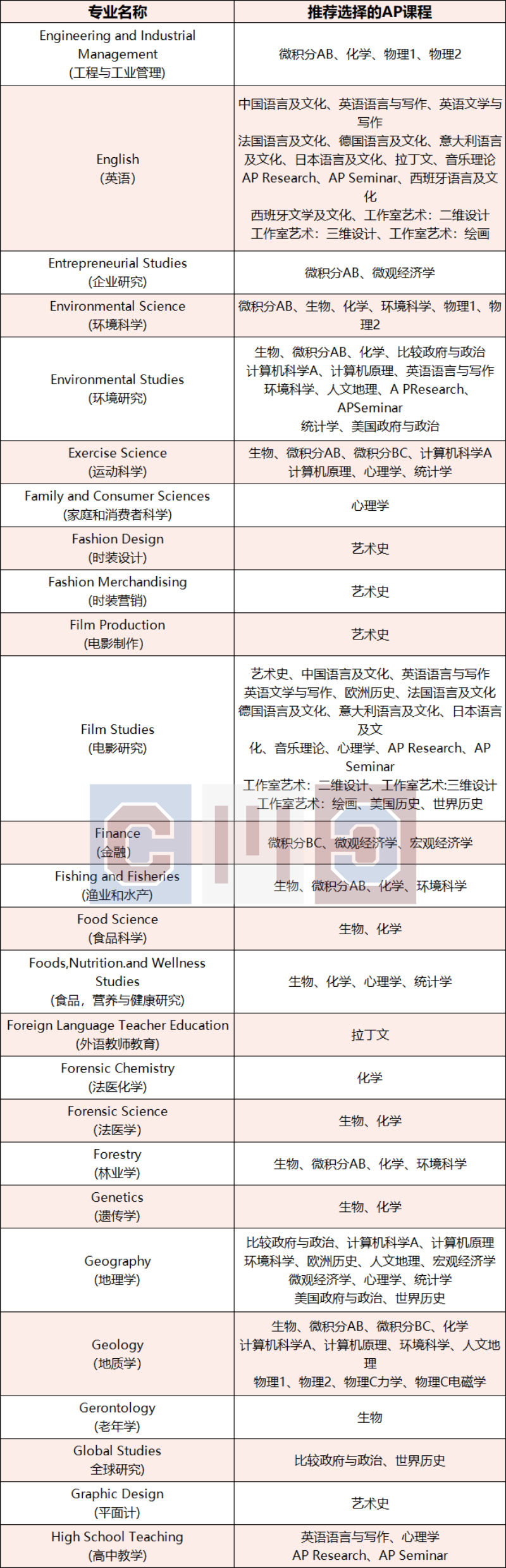 AP课程到底要怎么选？CB官方有话说！