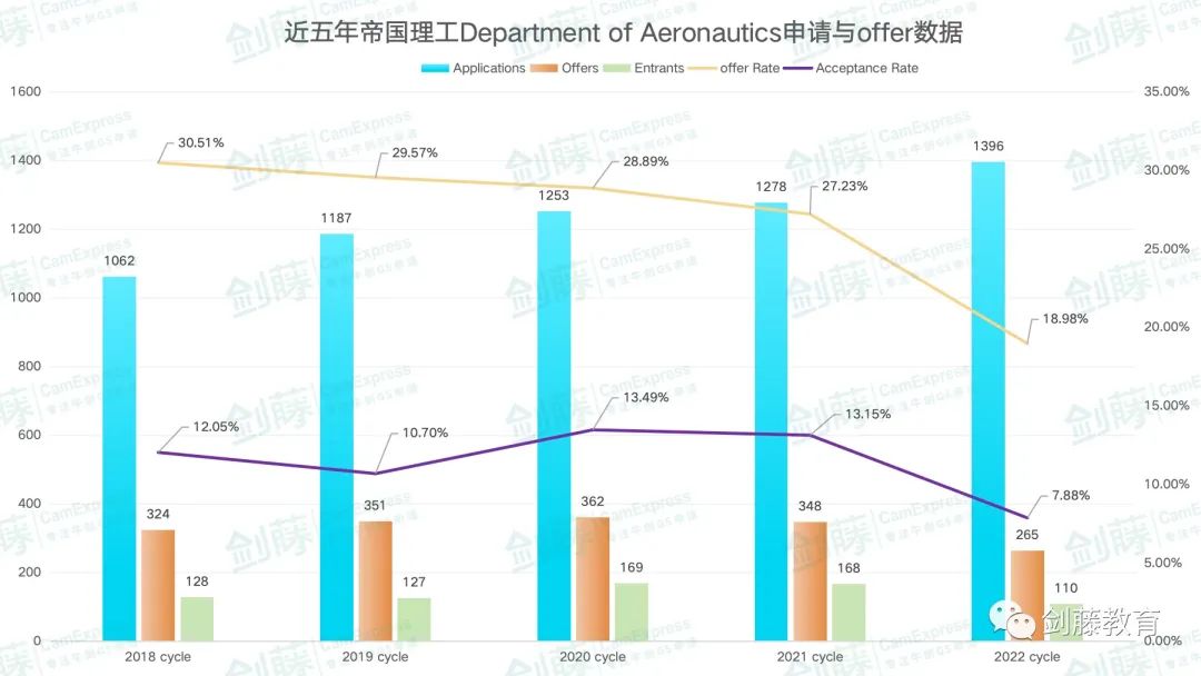 帝国理工热门航空工程Offer到！快来看看IC在读老师学长分享面试准备心得与申请经验