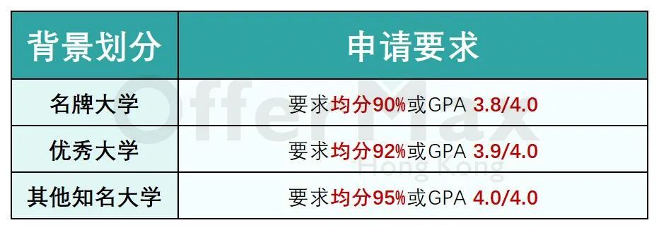 全网整理英国QS前100大学硕士，申请最低要求！