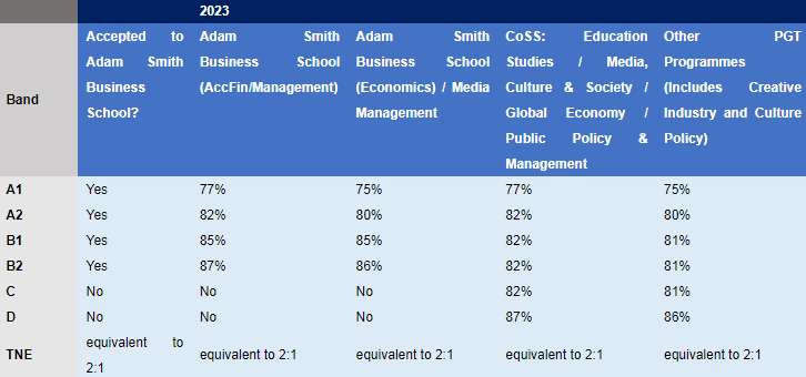 全网整理英国QS前100大学硕士，申请最低要求！