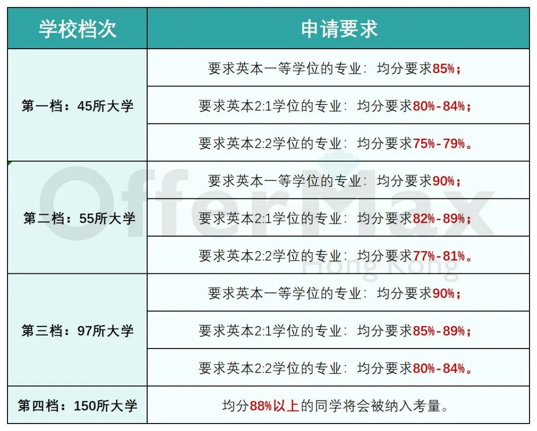 全网整理英国QS前100大学硕士，申请最低要求！