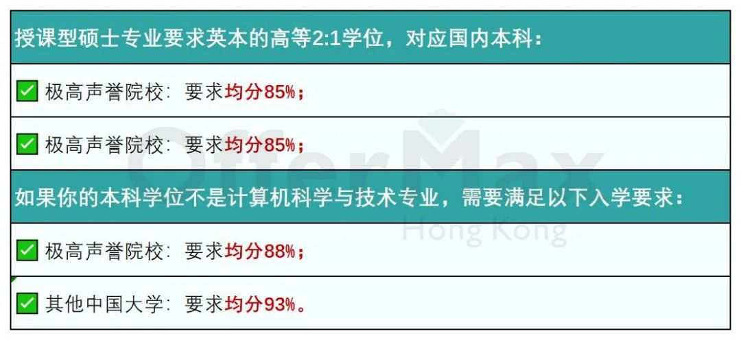 全网整理英国QS前100大学硕士，申请最低要求！