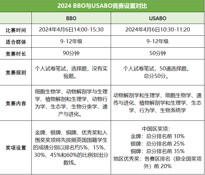 生物界的王炸组合——BBO&USABO竞赛时间已定！如何高效备考？一文衔接！| 附2023年真题资料！