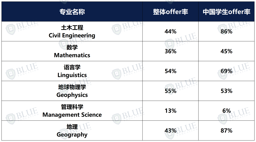 中国学生录取率仅6%，UCL无条件offer到！