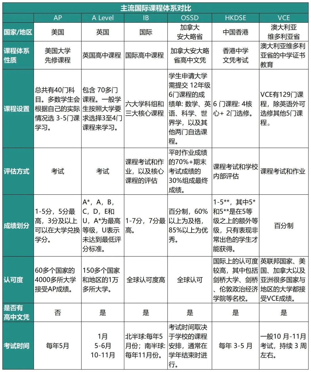 六大国际课程体系怎么选？