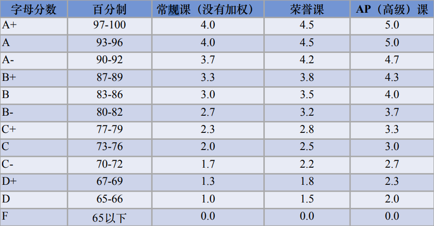 藤校GPA门槛3.9起步，“校内成绩不够搞什么活动都白搭”！