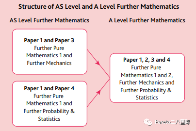 A-Level 高数 | 含金量超高？Alevel高数究竟学什么、考什么……