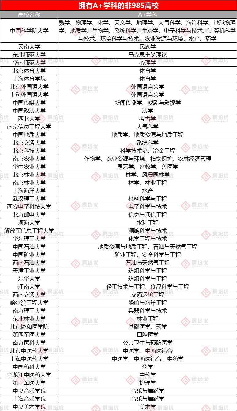 拥有A+学科，分数远低于985大学！强烈推荐47所高性价比大学！