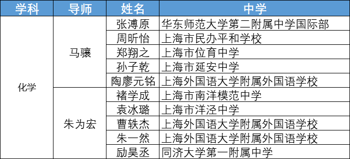 全市66所学校210人大名单公布！今年的英才计划，平和又赢了！