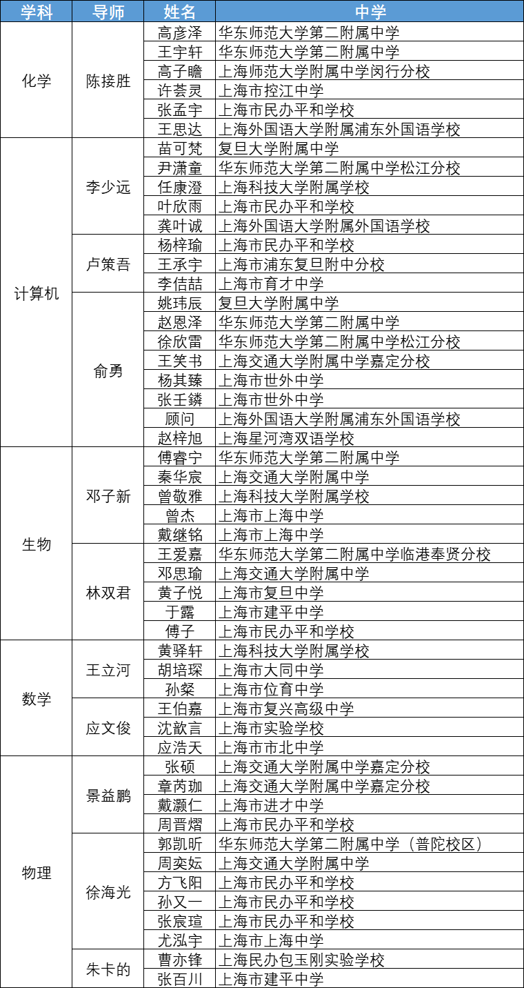 全市66所学校210人大名单公布！今年的英才计划，平和又赢了！