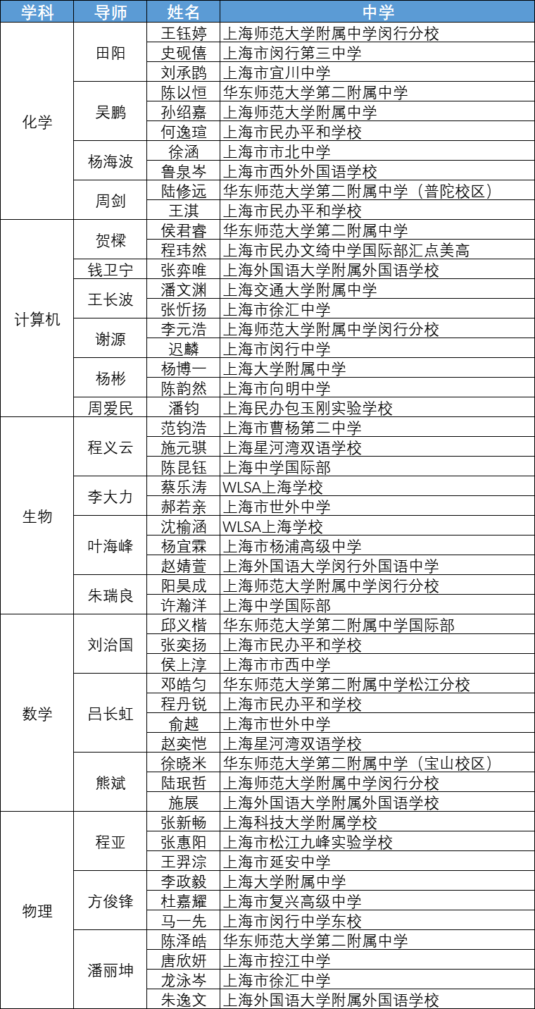 全市66所学校210人大名单公布！今年的英才计划，平和又赢了！