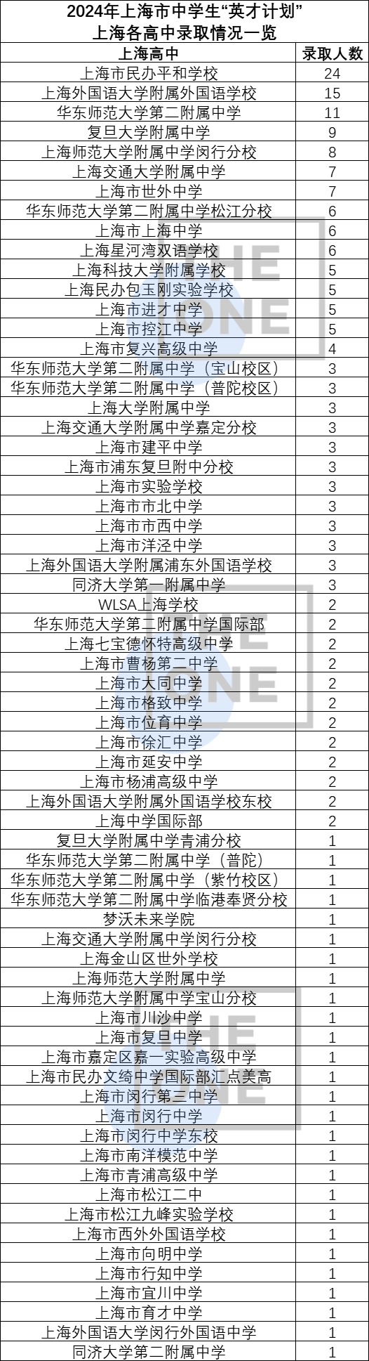 全市66所学校210人大名单公布！今年的英才计划，平和又赢了！