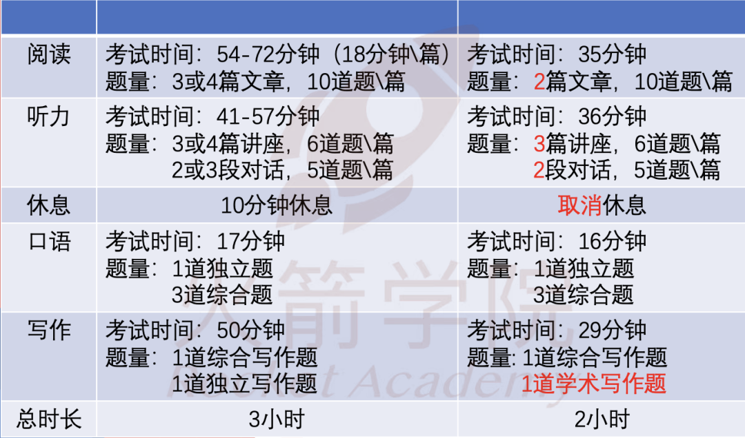 托福和SAT，先考哪一个？| 附9-11年级备考规划