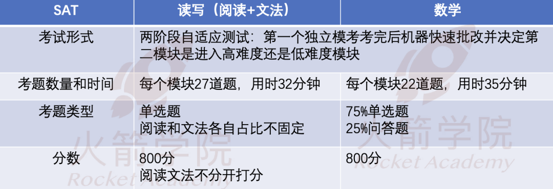 托福和SAT，先考哪一个？| 附9-11年级备考规划