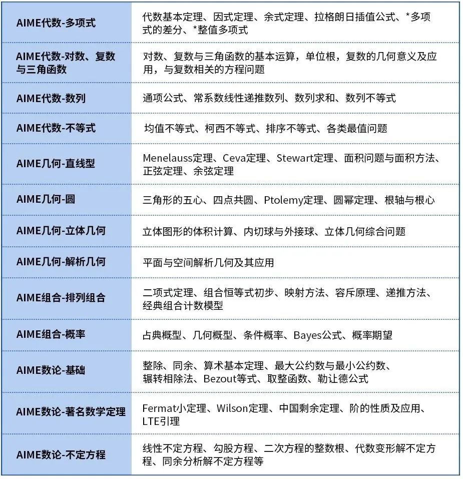 √AIME竞赛常见问题解答，附AIME真题下载及考前冲刺课程