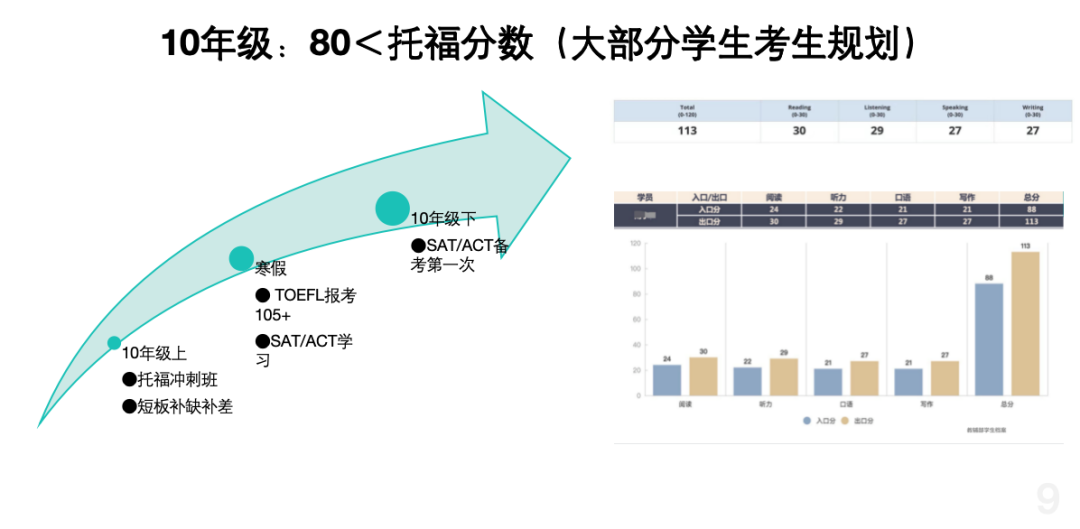 新初/高一学生如何备考托福？申美高/公立国际部/美本的备考时间轴总结！