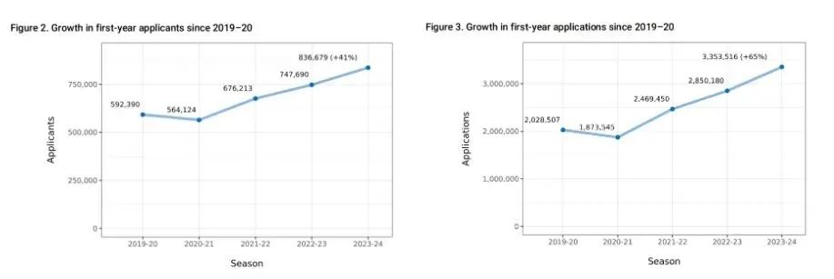 2023-2024美本早申数据公布！中国学生仍是主力军，“爬藤”难度与日俱增！