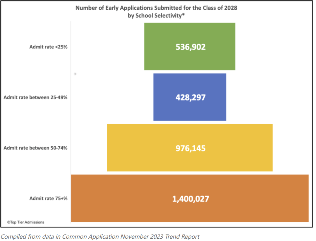 2023-2024美本早申数据公布！中国学生仍是主力军，“爬藤”难度与日俱增！