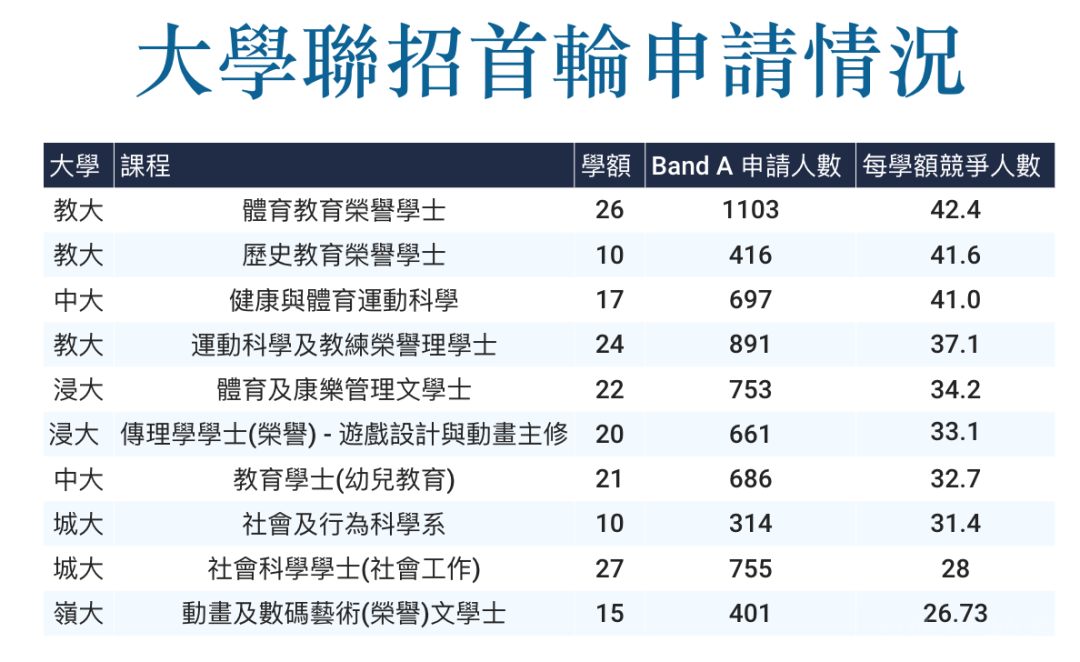 港大、港中文确定内地生扩招名额！2024第一轮申请竞争比最高42:1