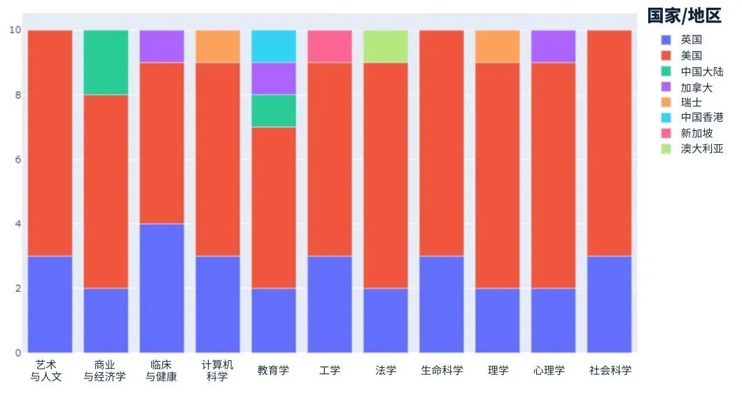 最新！2024THE世界学科排名发布：11个领域美国大学包揽9个第一！