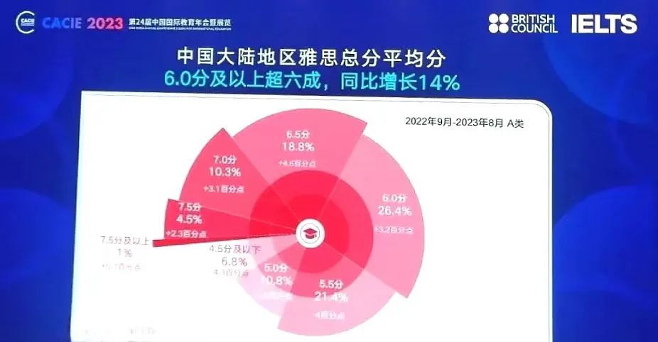 突发!牛津官宣所有专业雅思提高到7.5!雅思官方发布中国各城市平均分!