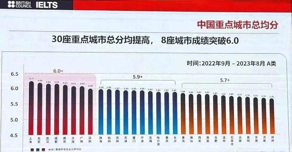 突发!牛津官宣所有专业雅思提高到7.5!雅思官方发布中国各城市平均分!