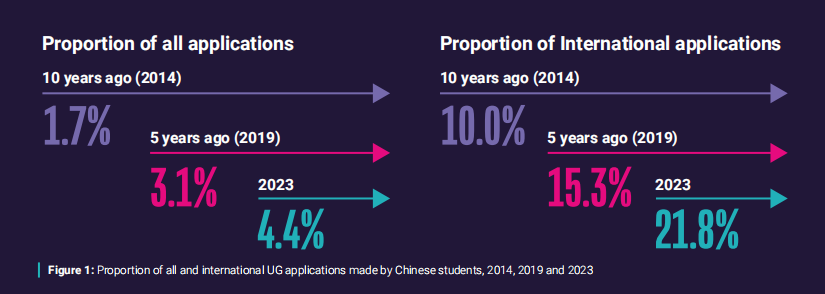 UCAS与培生发布中国学生英国留学趋势报告