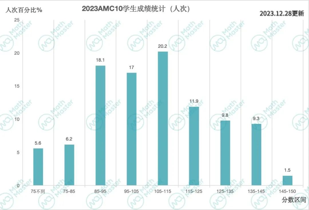 深度｜如何从AMC10转战AMC12？