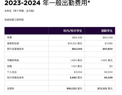 美国大学学费越来越贵，原来是这个原因……