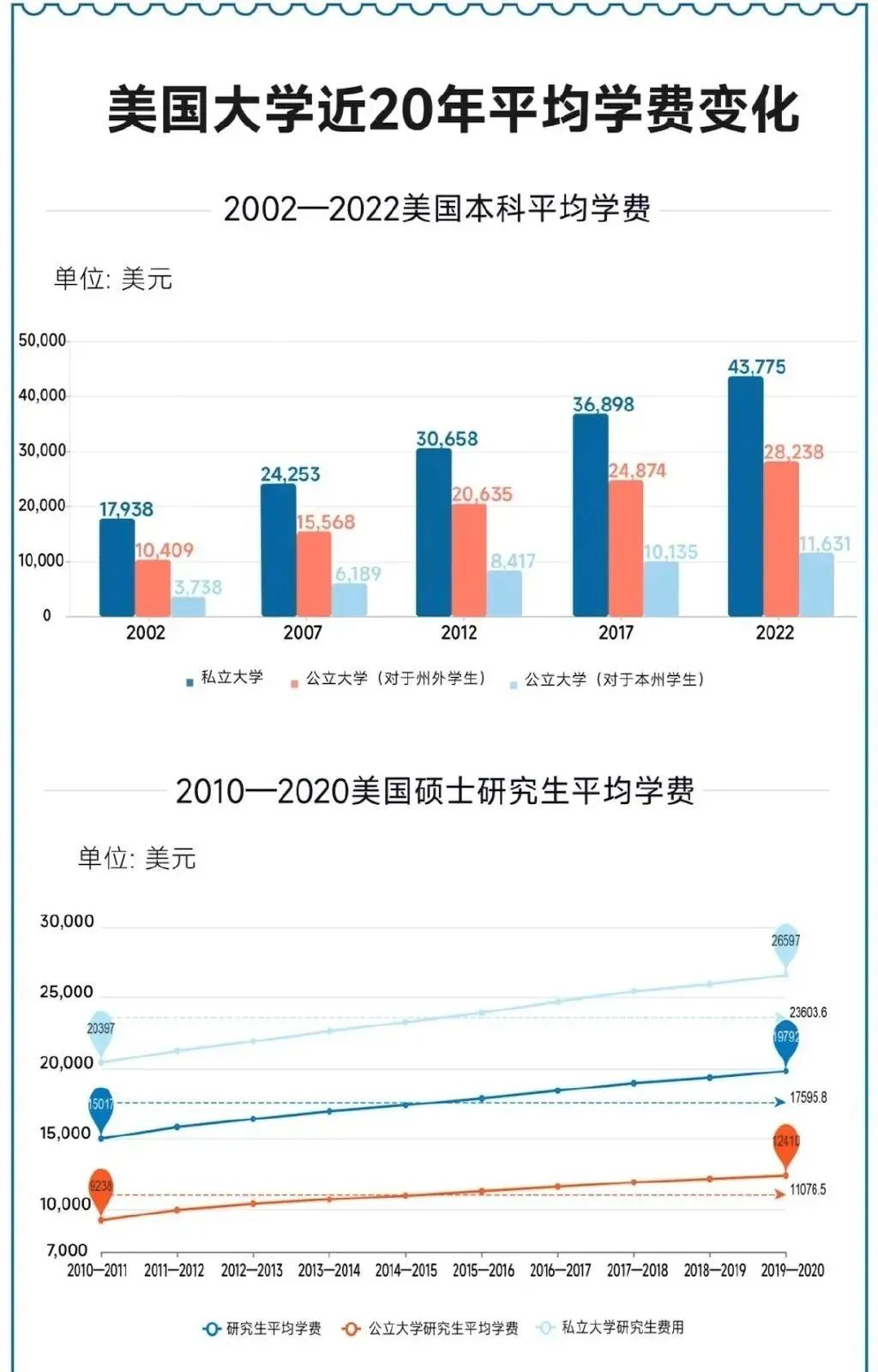 美国大学学费越来越贵，原来是这个原因……