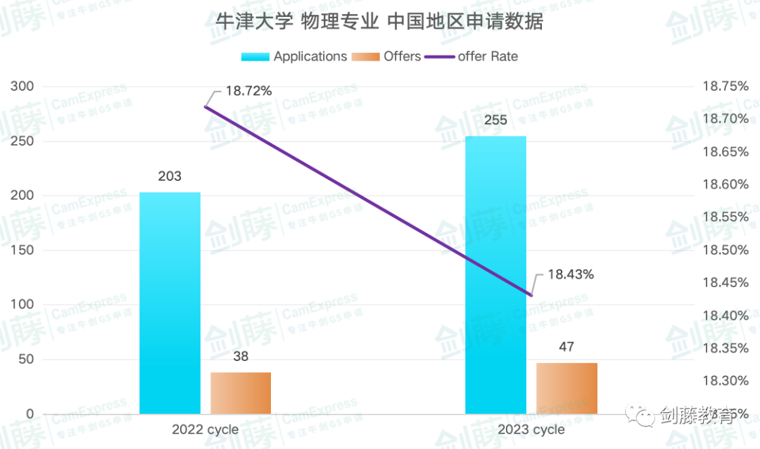 想冲刺牛剑G5物理专业？录取要求与申请难度究竟如何？