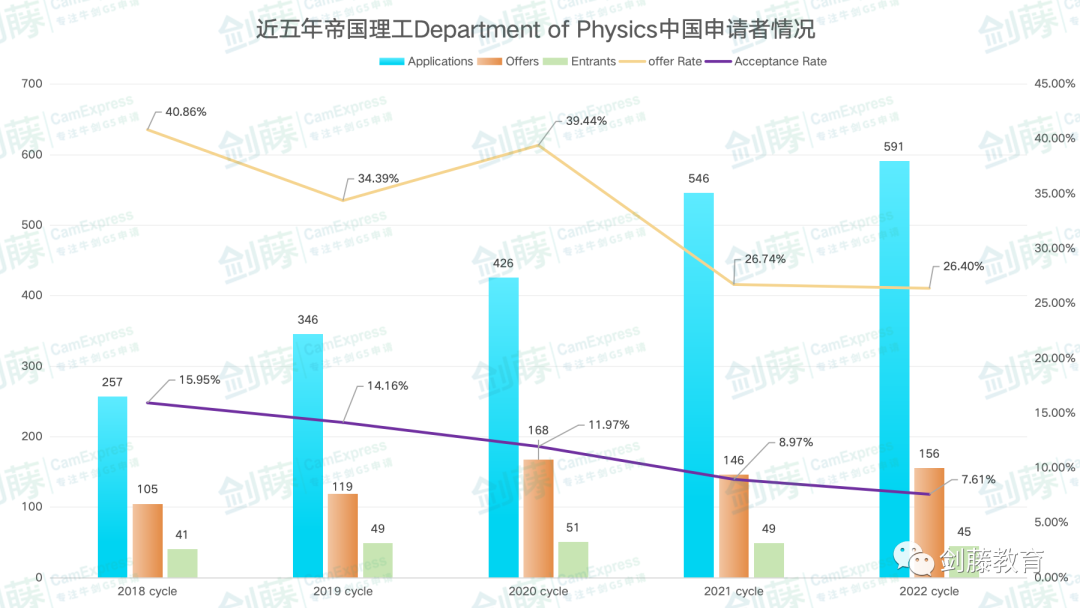 想冲刺牛剑G5物理专业？录取要求与申请难度究竟如何？