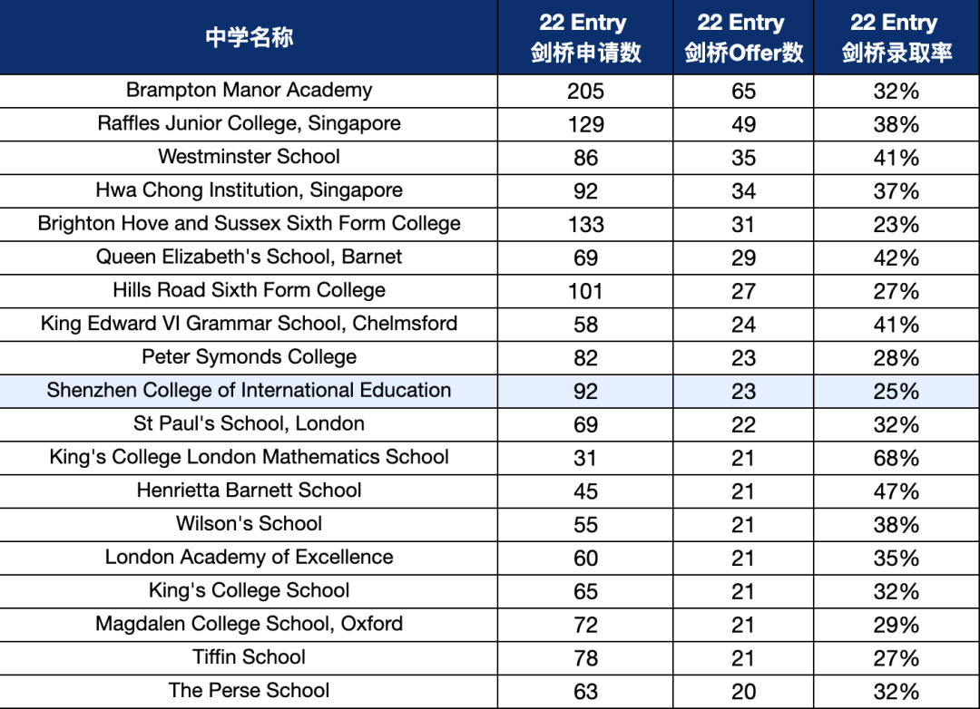 牛剑更爱哪些中学？英高=更高录取率？