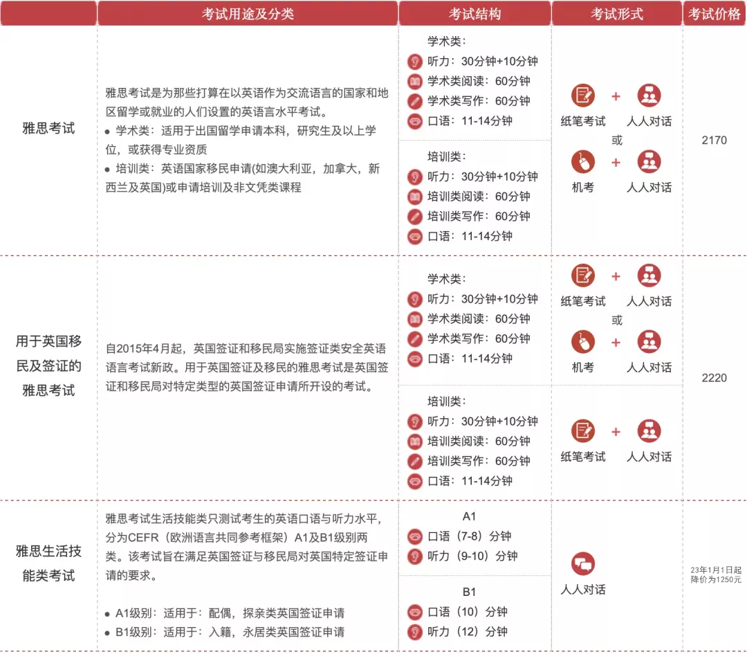 IELTS 雅思考试报名指南