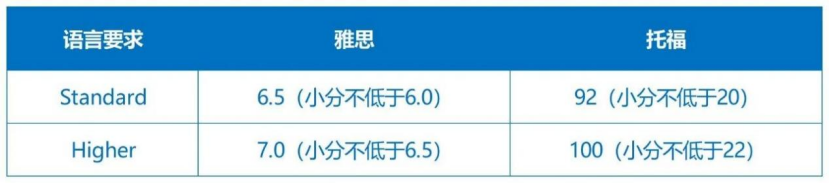 留学资讯 | 英国G5硕士申请条件汇总