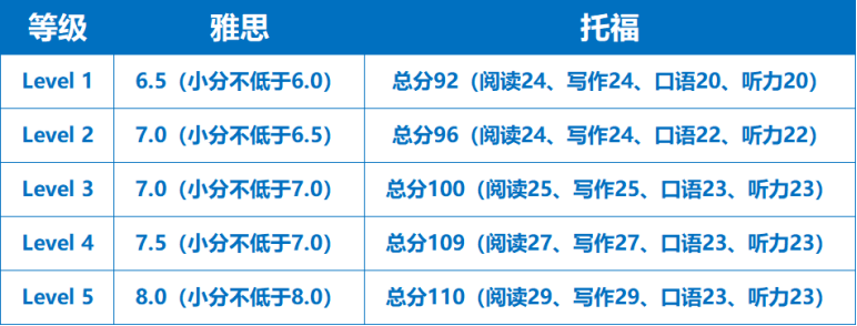 留学资讯 | 英国G5硕士申请条件汇总