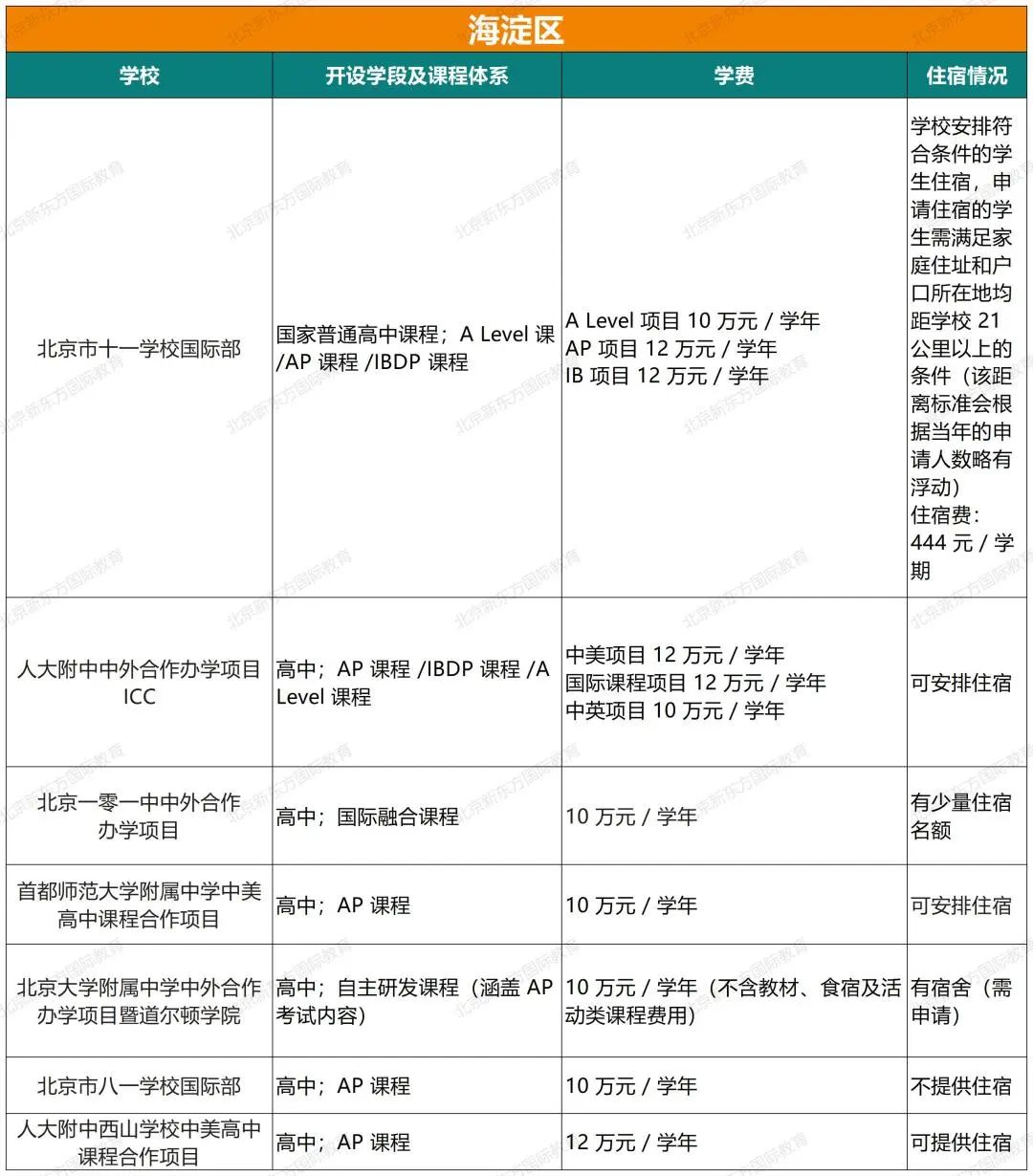 重磅！2024北京105所国际部/校课程体系、学费、住宿情况超全汇总