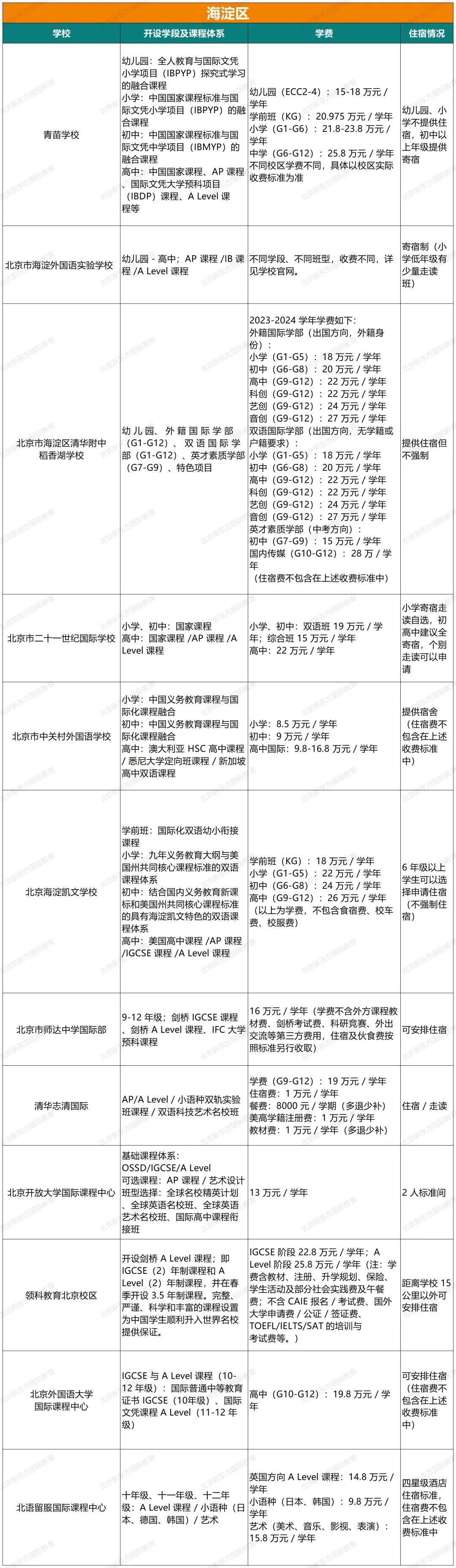 重磅！2024北京105所国际部/校课程体系、学费、住宿情况超全汇总